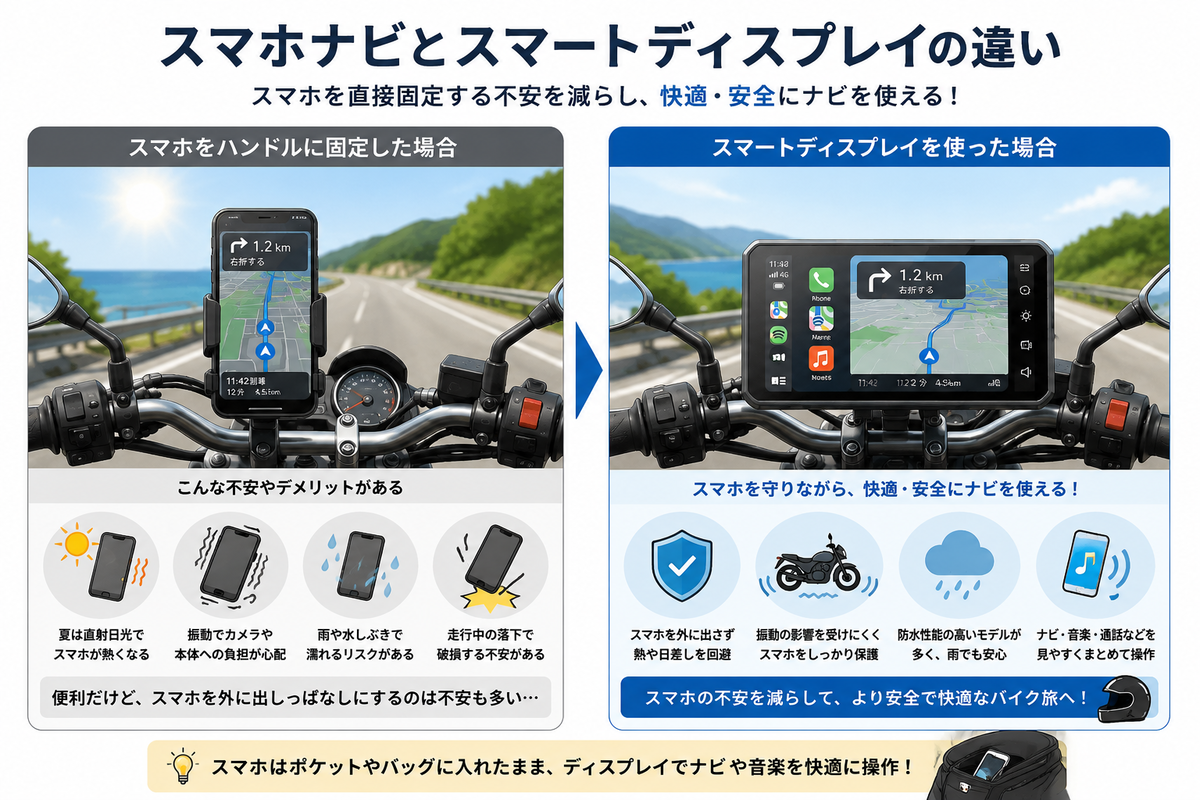 スマホをハンドルに固定する方法とバイク用スマートディスプレイを使う方法の違いを比較した図解