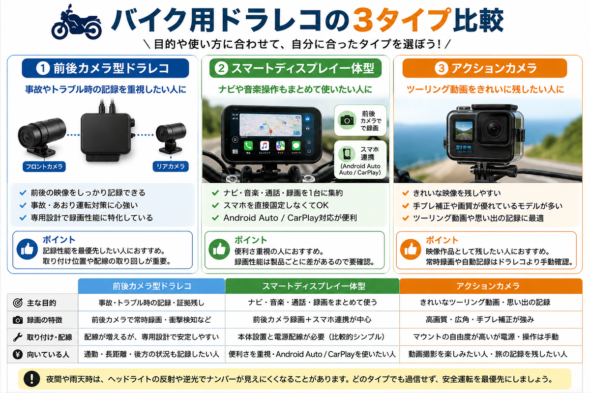 前後カメラ型ドラレコ、スマートディスプレイ一体型、アクションカメラの用途を比較した図解