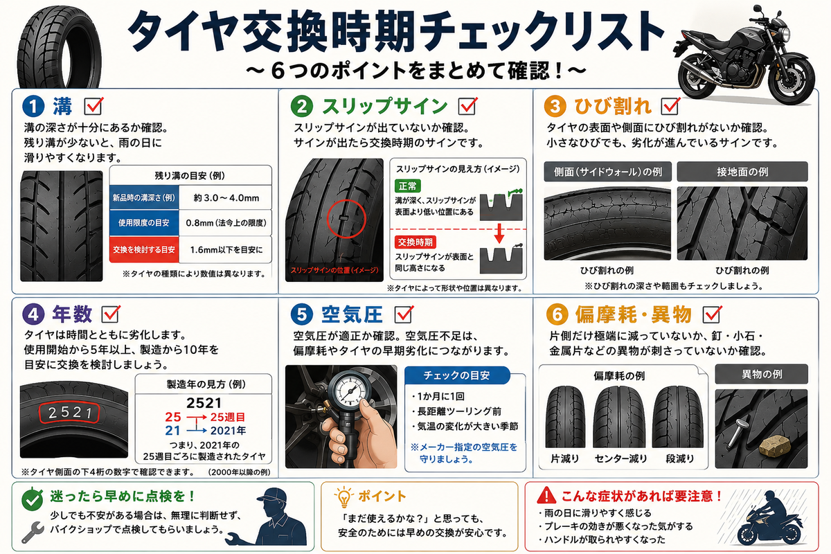 バイクのタイヤ交換時期を判断するチェックリスト。溝、スリップサイン、ひび割れ、年数、空気圧、偏摩耗や異物を確認する内容