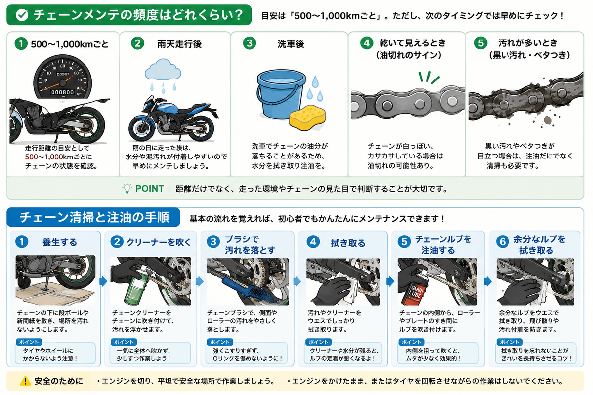 バイクのチェーンメンテは走行距離だけでなく雨天走行後や洗車後にも確認する図解