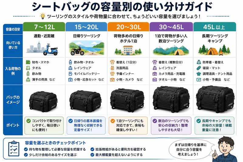 バイク用シートバッグの容量別使い分けガイド。7〜12L、15〜20L、20〜30L、30〜45L、45L以上について、通勤・日帰り・1泊・数泊・キャンプでの用途と入る荷物の目安を比較した内容