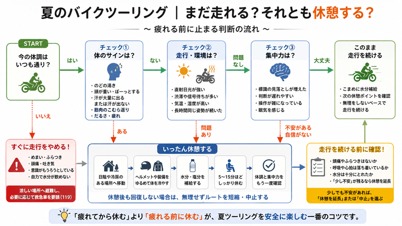 夏のバイクツーリング中に休憩するか判断する流れ。体調、暑さや渋滞、集中力を確認し、不安があれば日陰や冷房のある場所で休憩し、症状が残る場合は走行を中止する