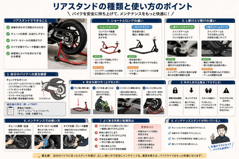 リアメンテナンススタンドのショートとロング、L受けとV受け、安全な使い方を比較した挿絵