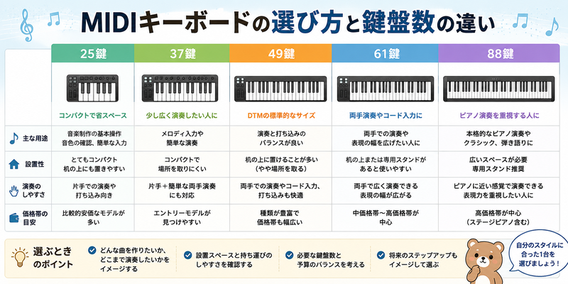 MIDIキーボードの25鍵、37鍵、49鍵、61鍵、88鍵の違いを比較した図