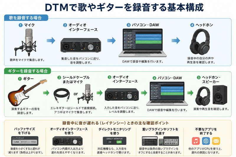 DTMで歌やギターを録音する基本的な機材構成と音の遅れを確認するポイント