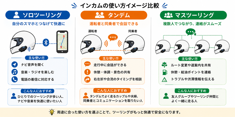 バイク用インカムの使い方をソロツーリング、タンデム、マスツーリングに分けて比較した図。ソロはナビ音声や音楽、タンデムは運転者と同乗者の会話、マスツーはルート変更や休憩、給油の連絡に使える