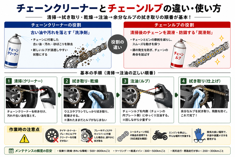 チェーンクリーナーで汚れを落としてから乾燥させ、チェーンルブで潤滑する順番を示した比較図