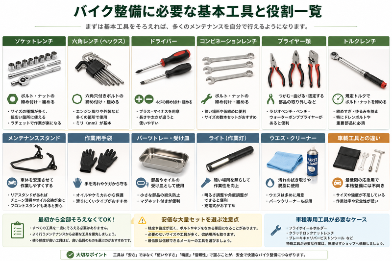 バイク整備に必要な基本工具と役割 バイク整備で使うソケットレンチ、六角棒レンチ、ドライバー、レンチ、プライヤー、トルクレンチ、補助用品の役割をまとめた挿絵